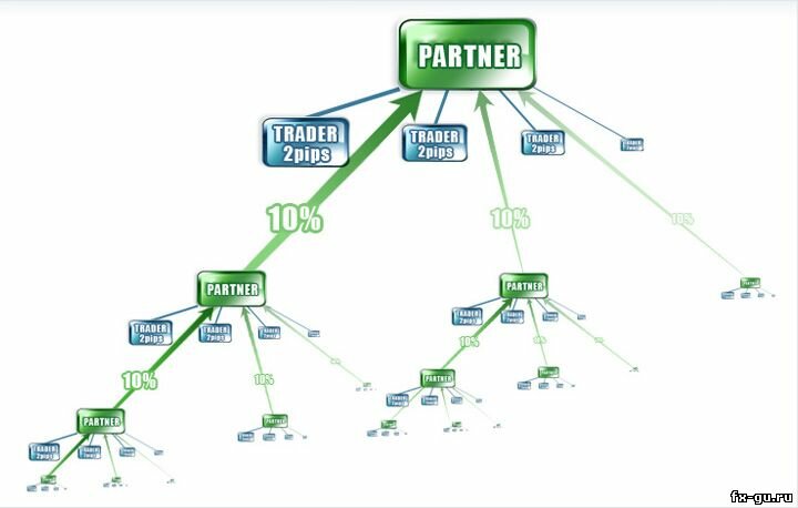 Пример многоуровневой Партнерской программы от компании LiteForex